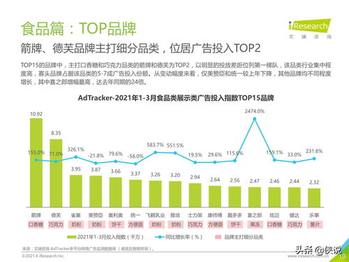 2021年中國食品飲料行業營銷監測報告