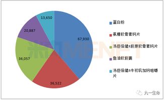 百億藍(lán)海誰主沉浮？盤點(diǎn)中國特定保健功能食品市場18個(gè)銷售過億的領(lǐng)航品牌